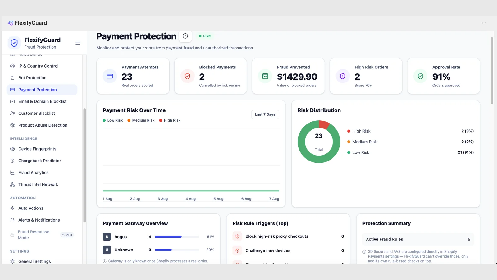 Payment protection — Every payment attempt scored, with blocked orders and risk distribution.