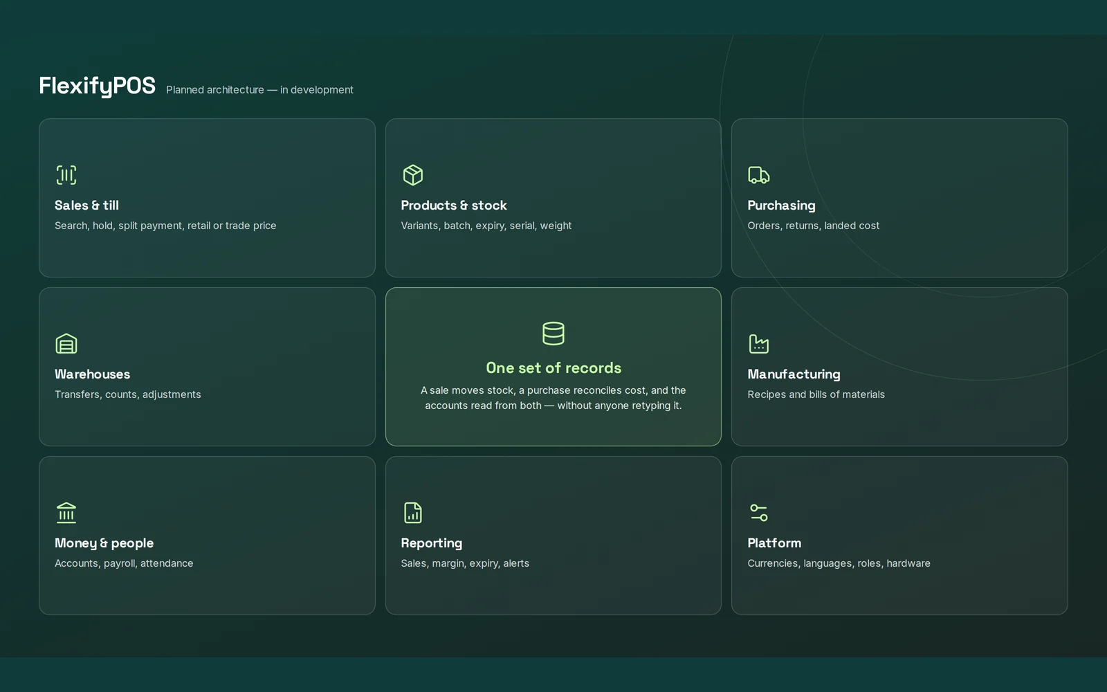 How it fits together — design concept for FlexifyPOS. Eight areas around one set of records — a sale moves stock, a purchase reconciles cost, the accounts read from both.