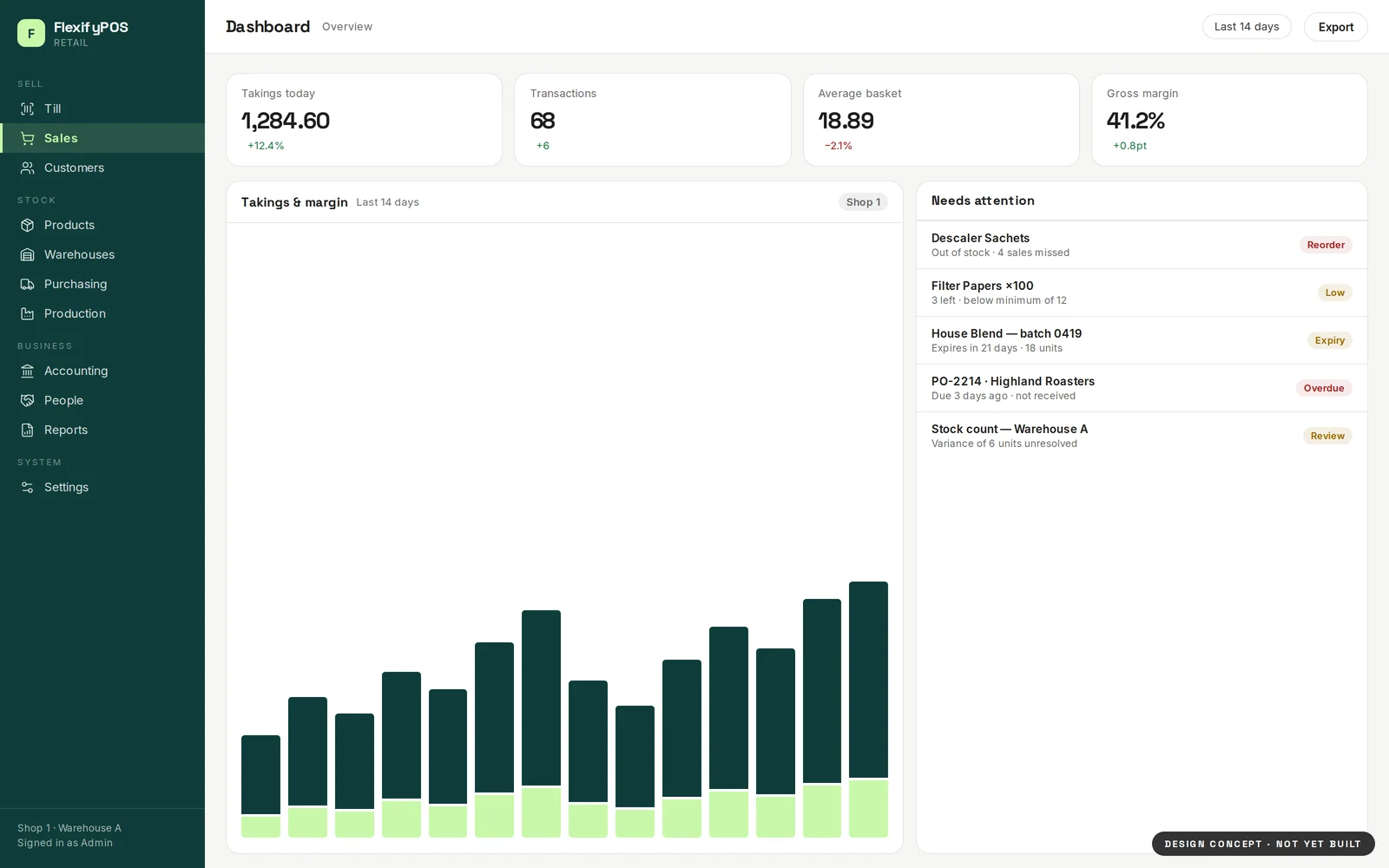 Dashboard — design concept for FlexifyPOS. Takings and margin, plus what actually needs attention — out of stock, expiring batches, overdue orders.